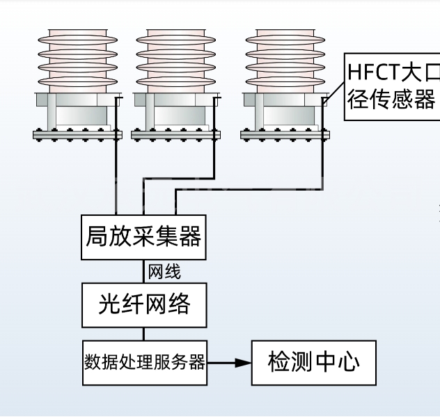 CYTG变压器套管局放在线监测系统