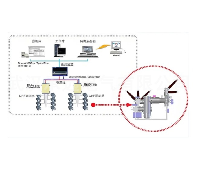 CYGIS局放在线监测系统